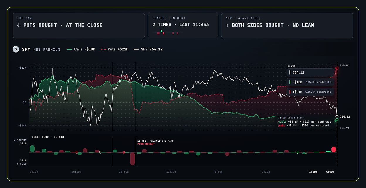 The LogicX Options Flow chart: net premium for calls and puts through the session, with the books strip below
