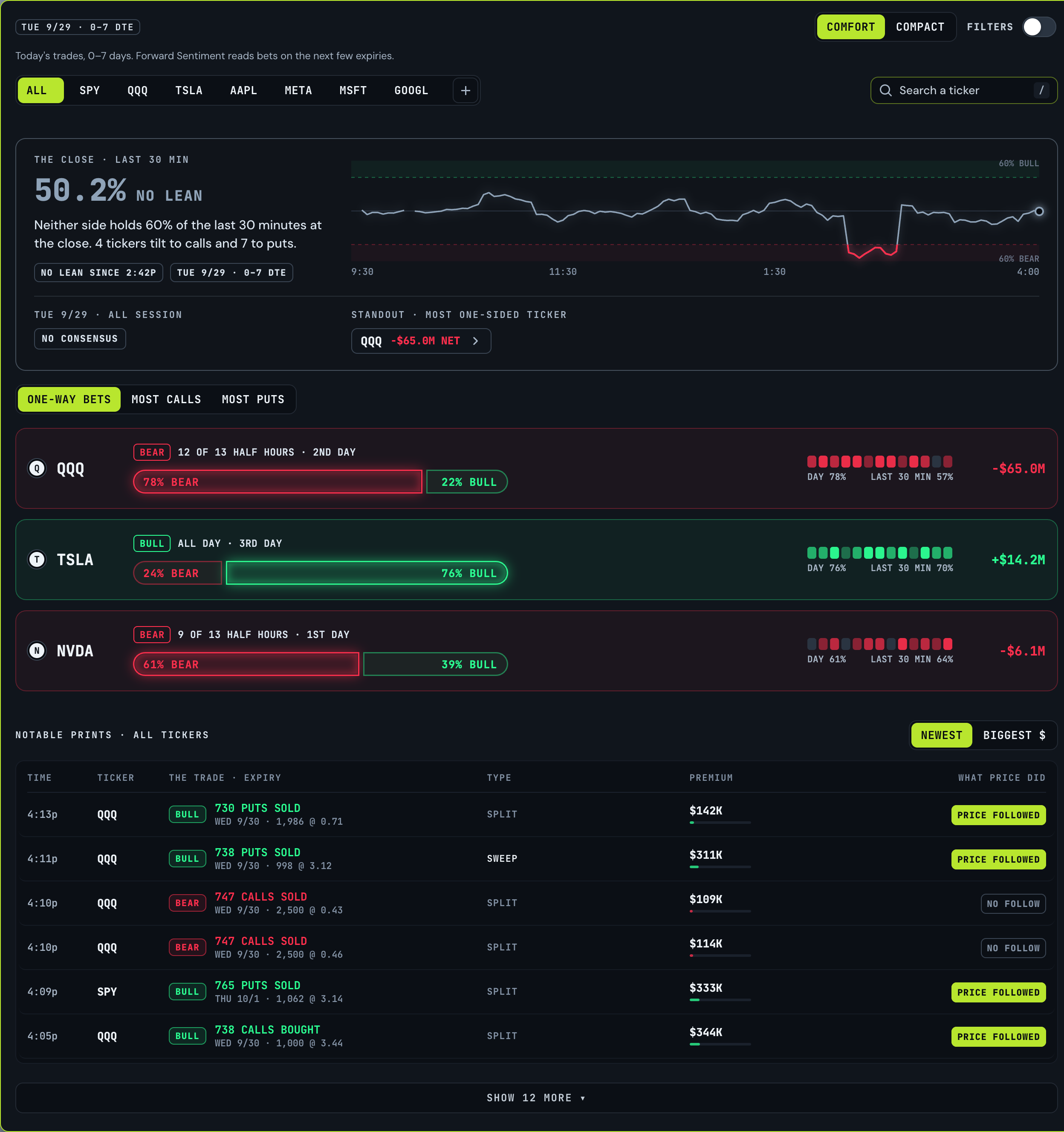 LogicX Flow Pulse, Tue 9/29: one-way bets in QQQ, TSLA and NVDA, with notable prints across SPY, the indexes and the Mag 7